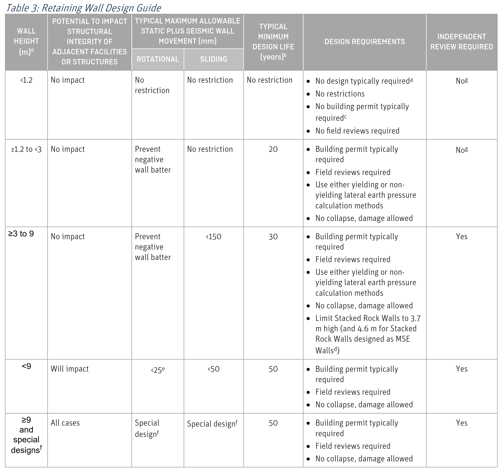 Table 3: Retaining Wall Design Guide
