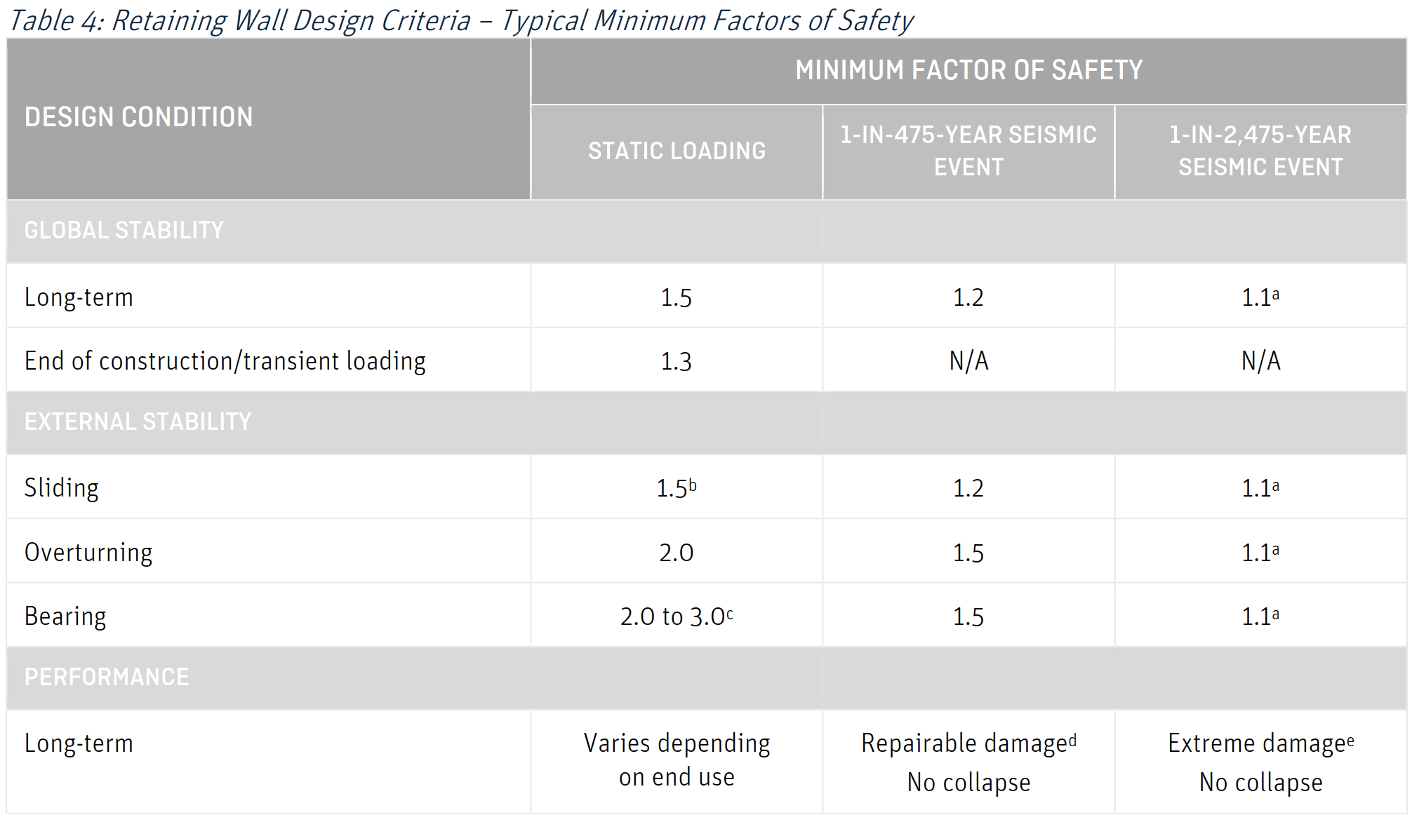 Table 4: Retaining Wall Design Guide