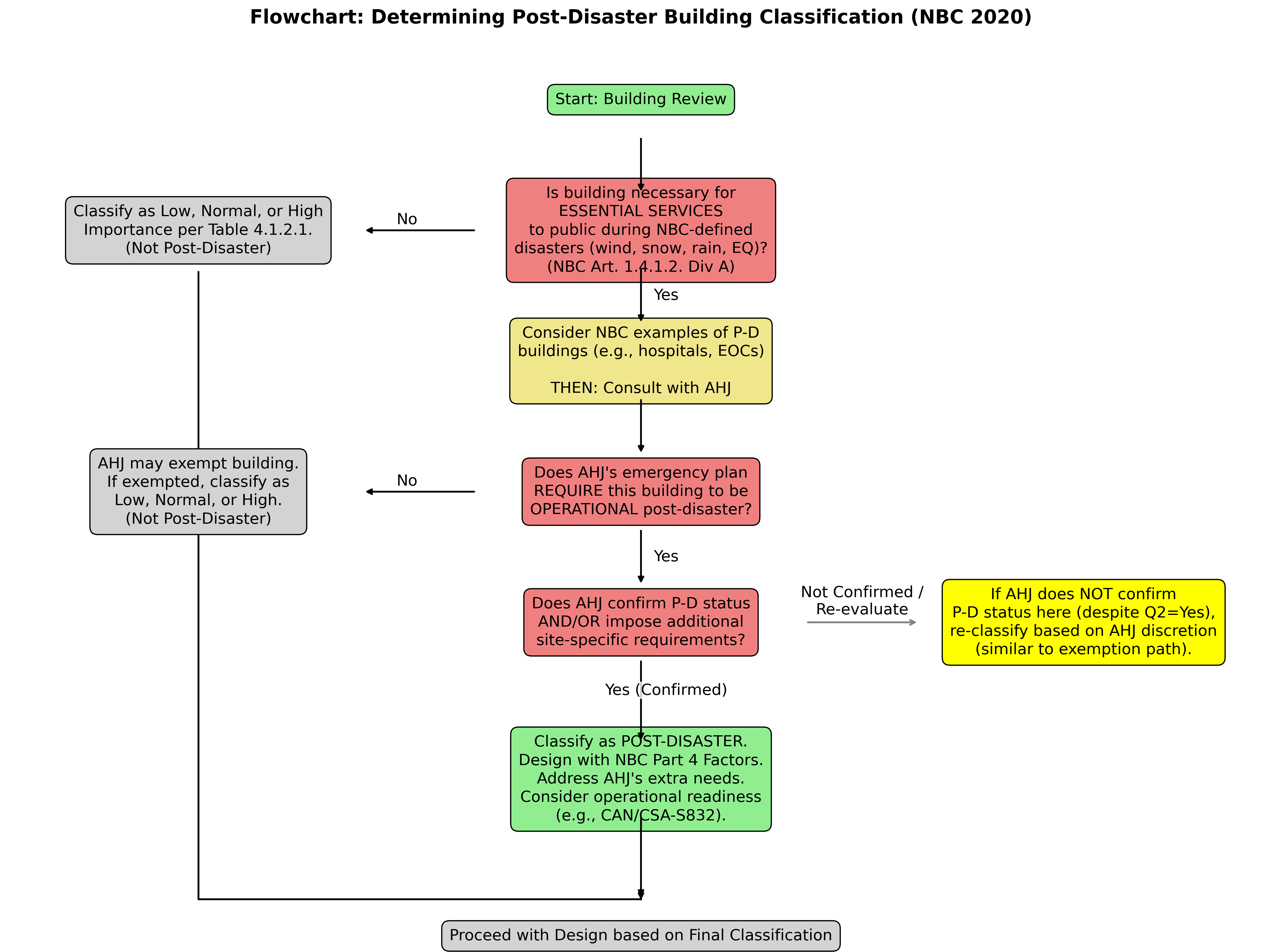 Diagram: Flowchart for determining if a building qualifies as “Post-Disaster” under NBC 2020, considering essential services, disaster types, and AHJ input.