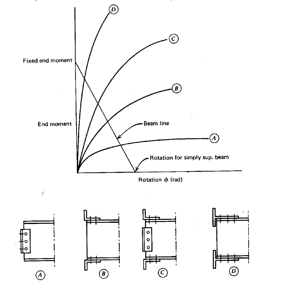 Typical non-linear M–θ curve