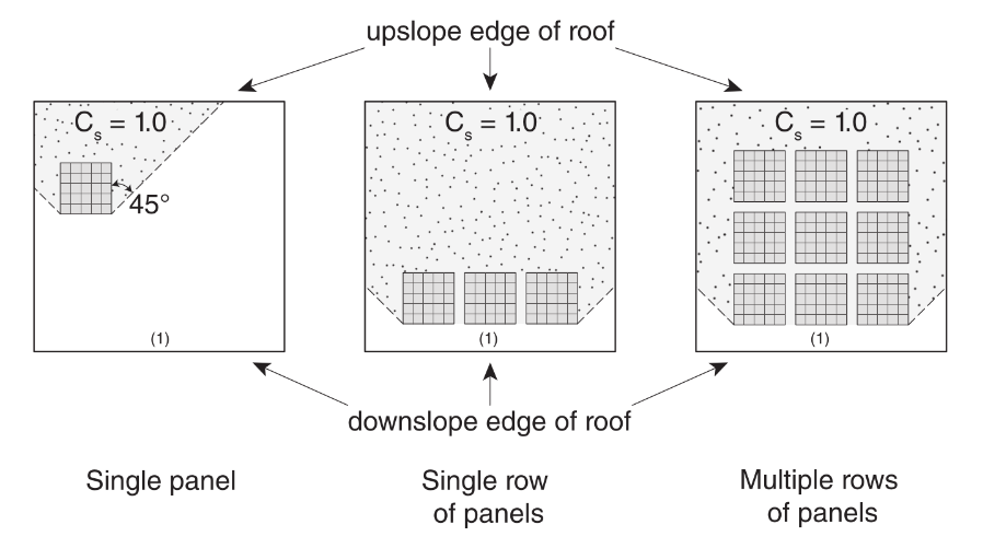 A diagram from A-4.1.6.16.(3) showing the 45-degree zone showing Cs*