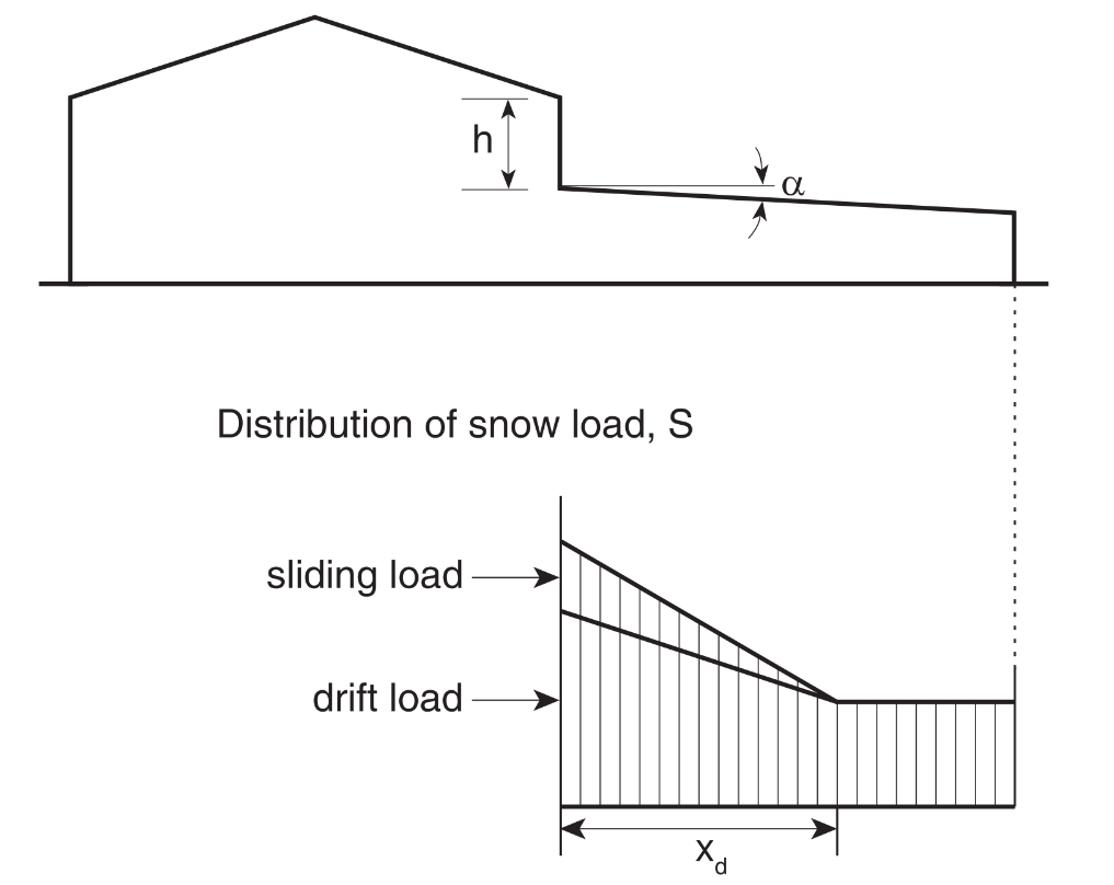 Drift Loads