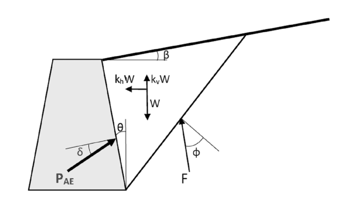 Forces acting on a flexible retaining wall according to the Mononobe-Okabe pseudo-static method