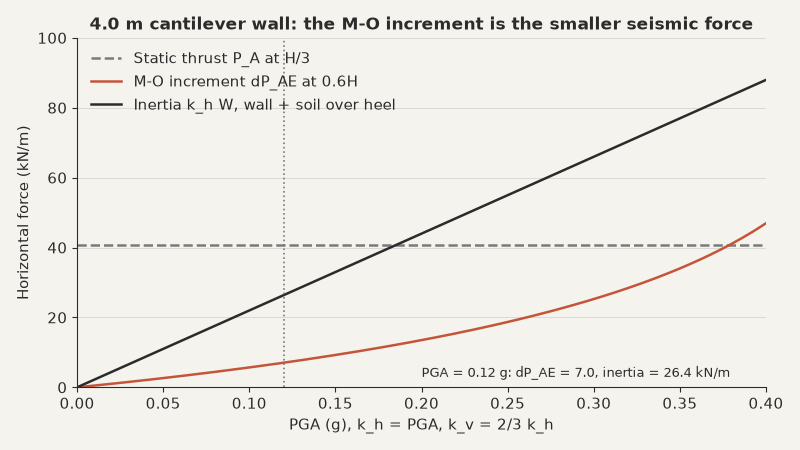 Static thrust, Mononobe-Okabe increment and wall plus heel-soil inertia against PGA for the 4.0 m example wall