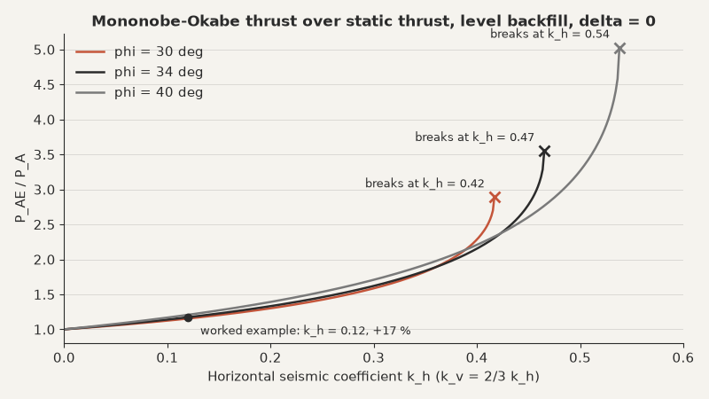Ratio of Mononobe-Okabe total thrust to static thrust against k_h for friction angles of 30, 34 and 40 degrees, each curve ending where phi equals psi