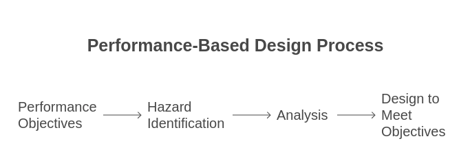 Performance-Based Design Process