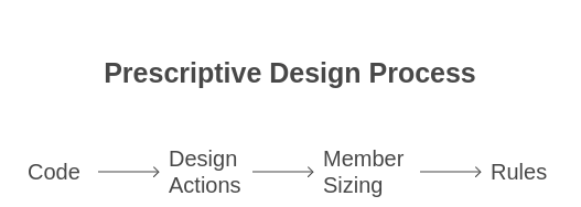 Prescriptive Design Process