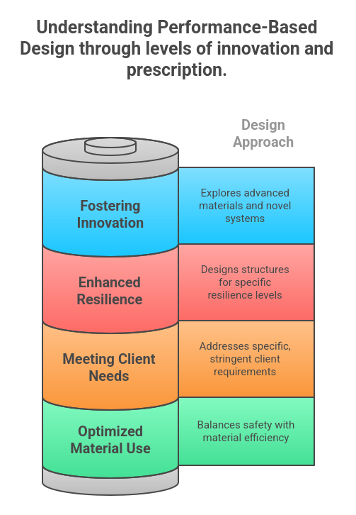 Understanding Performance-Based Desig