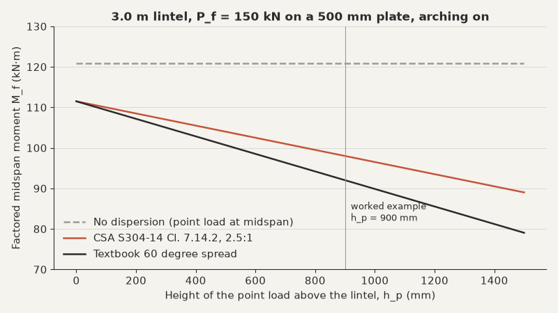 Line chart: factored midspan moment stays at 121 kNm with no dispersion but falls with load height, reaching 98 kNm for the S304 2.5:1 spread and 92 kNm for the 60 degree spread at 900 mm