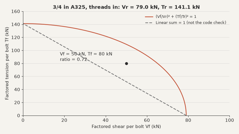 A325 bolt shear-tension interaction curve with design point marked