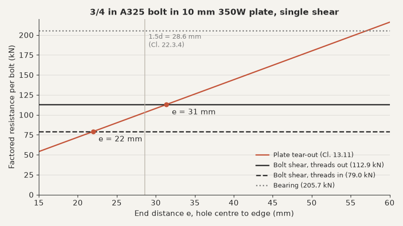 Bolt tear-out vs end distance for a 3/4 in A325 bolt in 10 mm plate