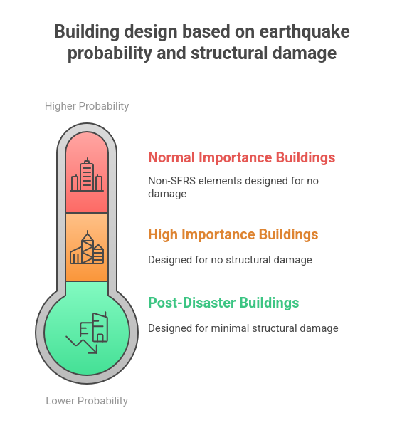 Building Importance Factors