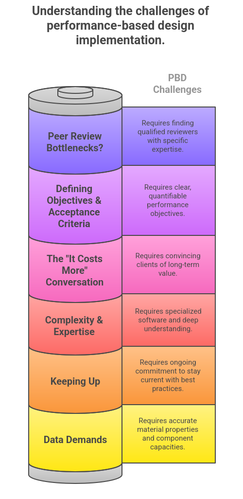 Understanding Challenges
