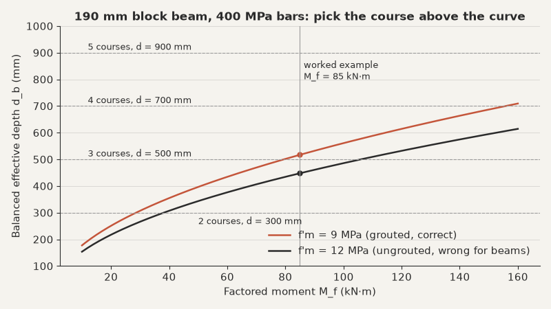 Chart of balanced effective depth versus moment for 190 mm block beams, with 85 kNm example marked