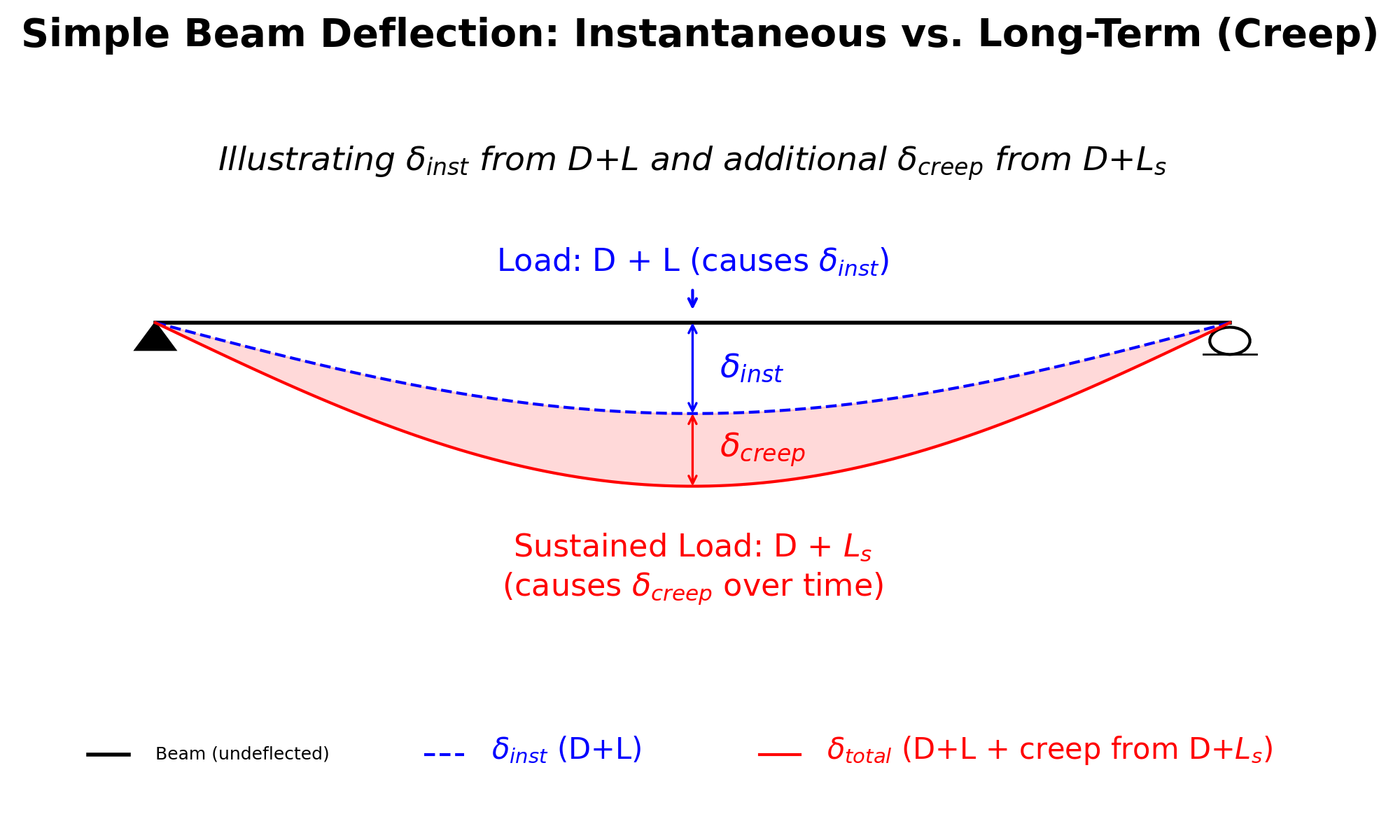 beam_deflection_creep_diagram