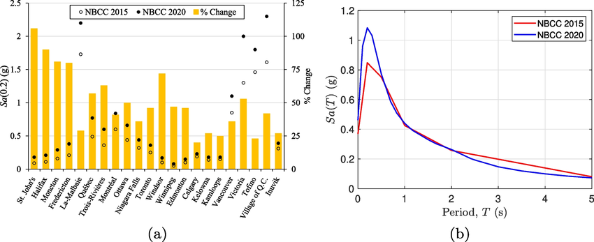 2015 vs 2020 Sa Values