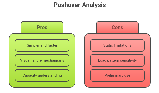 Pushover Pro-Con