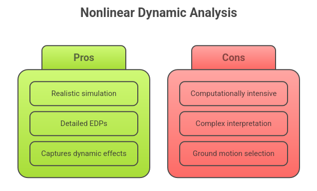 NonLinear Dynamic Analysis Pro-Con