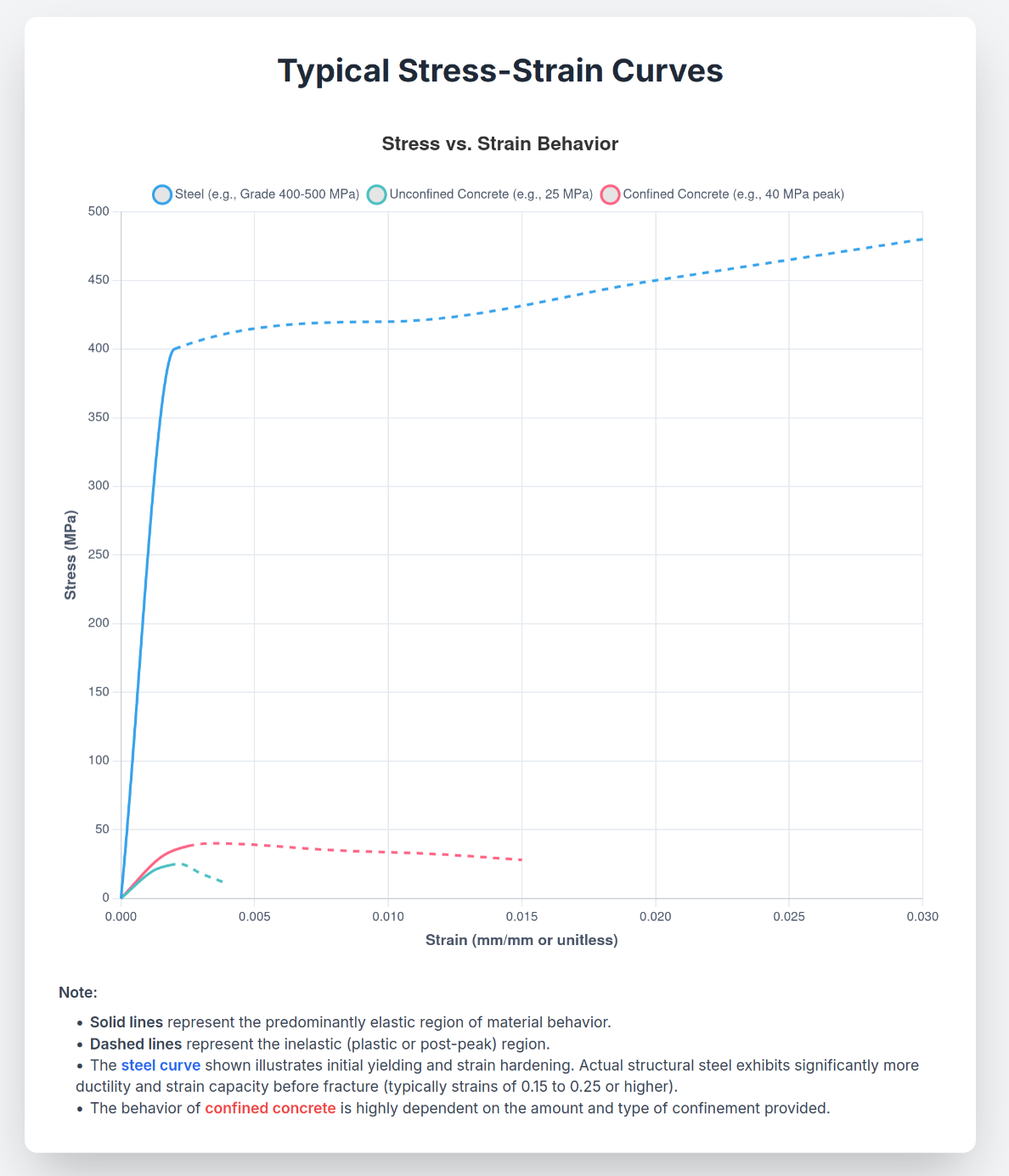 Stress-Strain Graph