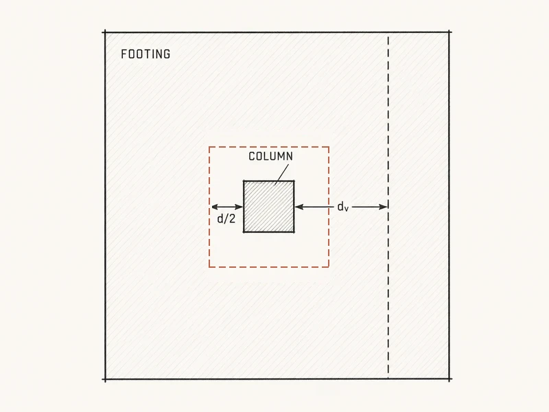 Hatched footing square around a column, with a dashed square and a dashed line, dimensions d/2 and dv