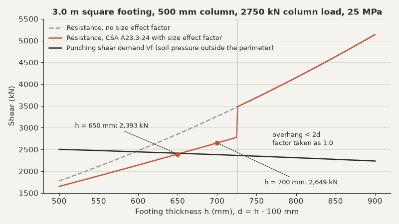 Shear versus footing thickness graph with resistance and demand lines and two marked values