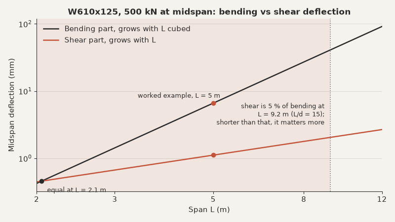 Log-log chart of bending and shear deflection versus span for a W610x125 under a 500 kN midspan load