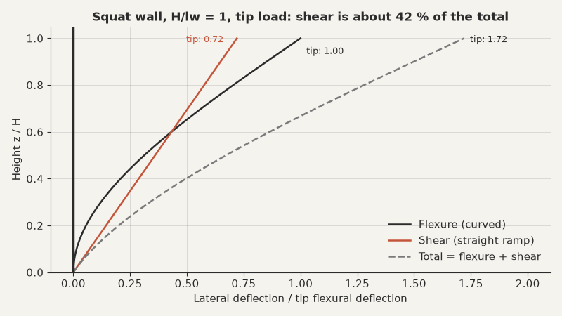 Deflected shape of a squat cantilever wall: curved flexure, straight shear ramp and their sum