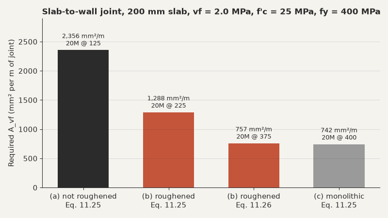 Bar chart comparing shear friction steel for slab-to-wall joint conditions