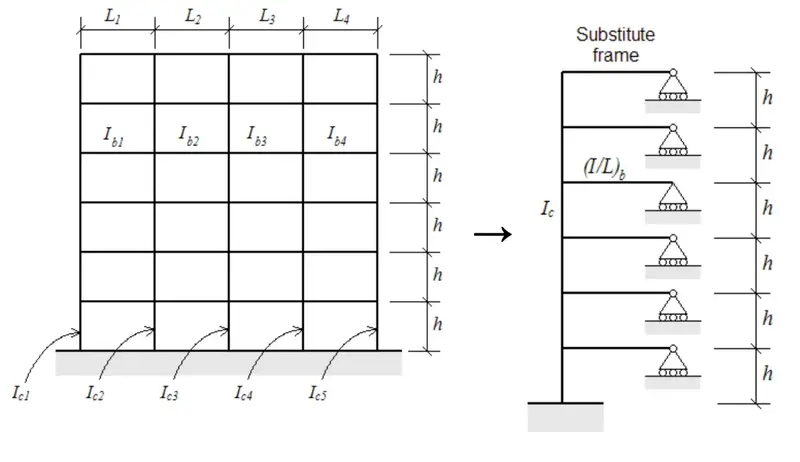 Multi-bay moment frame on the left converted to a simplified single-column substitute frame on the right