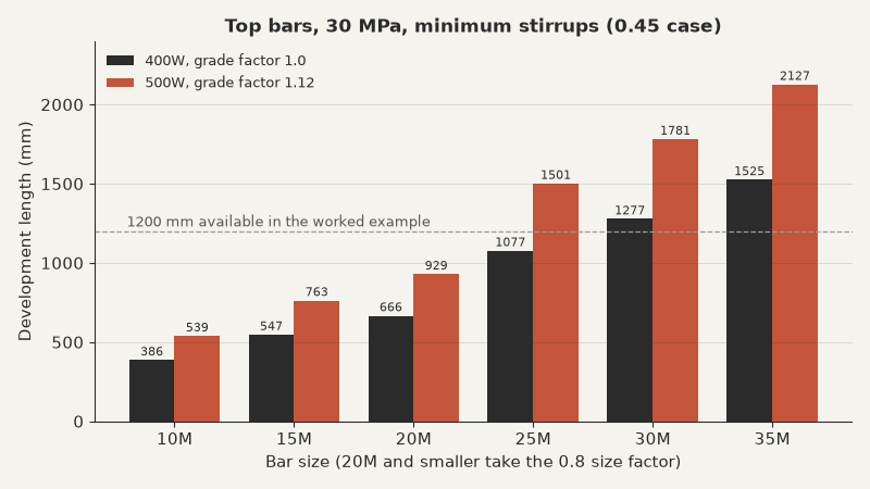 Development length by bar size for 400W and 500W steel, with a 1200 mm reference line