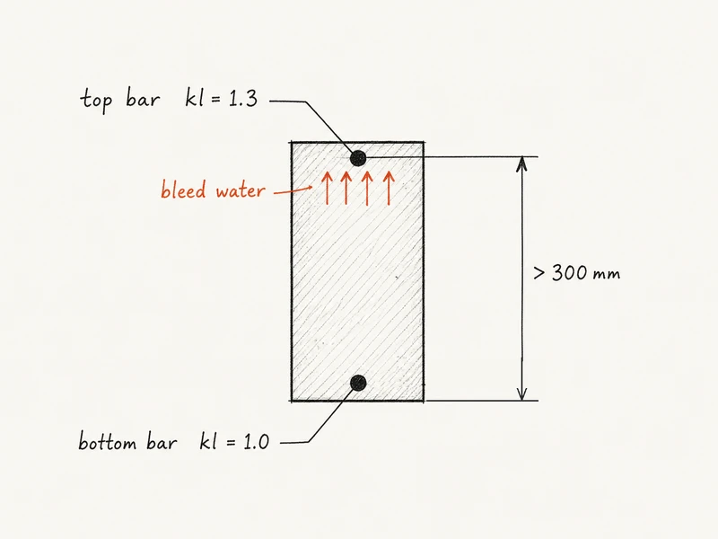 Hatched rectangle with top bar kl = 1.3, bottom bar kl = 1.0, upward arrows, more than 300 mm span
