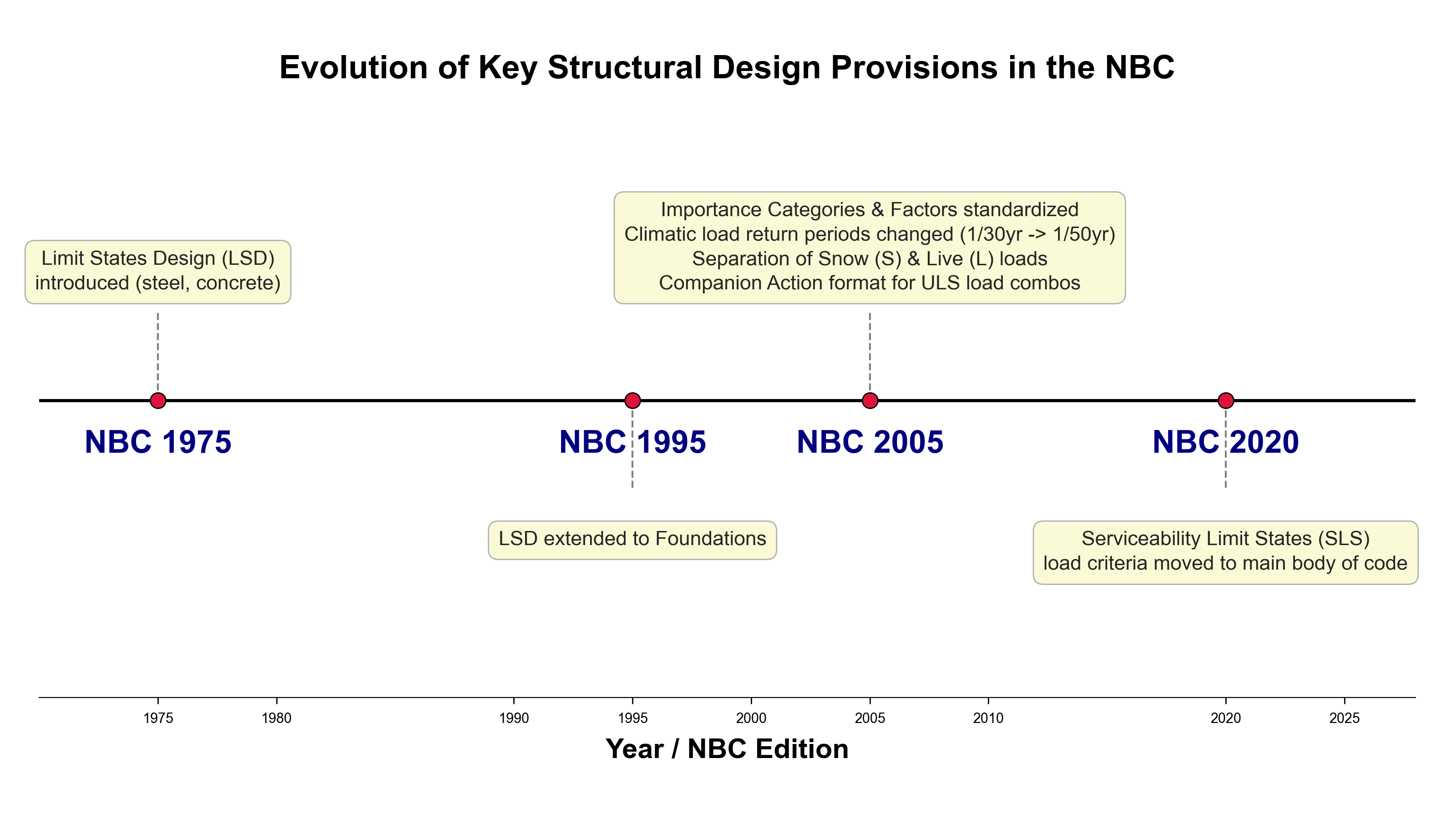 NBC Structural Design Evolution Timeline