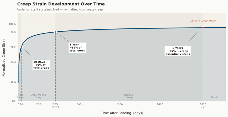 Creep strain vs. time showing rapid initial rise through 28 days, then gradual flattening from 200 days to approximately 1400 days (5 years)