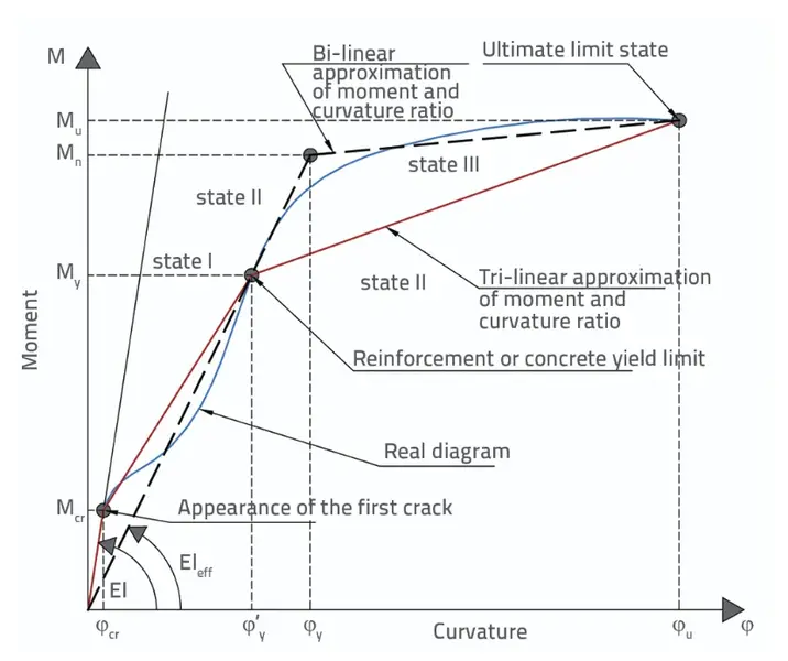 Typical moment-curvature diagram for a concrete wall section showing cracking, yielding, and ultimate states