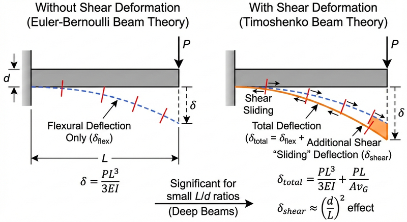Comparison of deflected shapes for a cantilever beam with and without shear deformation, showing the additional “sliding” displacement from shear