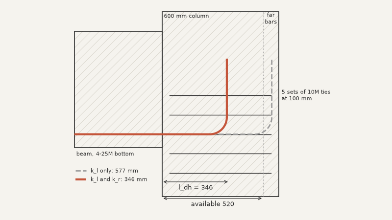 Beam-column joint sketch: hooked bar needs 346 mm, 520 mm available