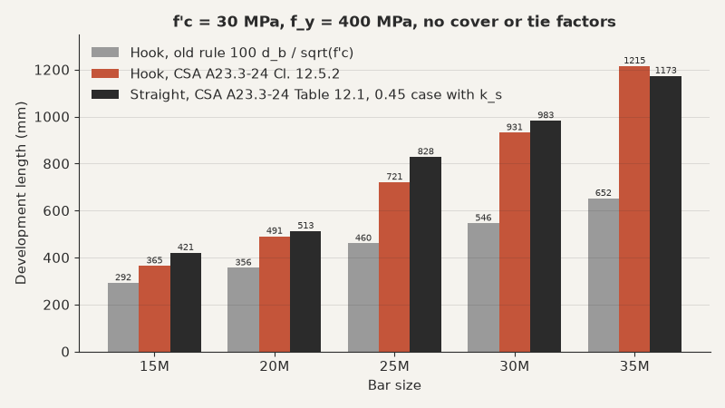 Bar chart of development length by bar size 15M to 35M, comparing old hook rule, new hook rule and straight bars
